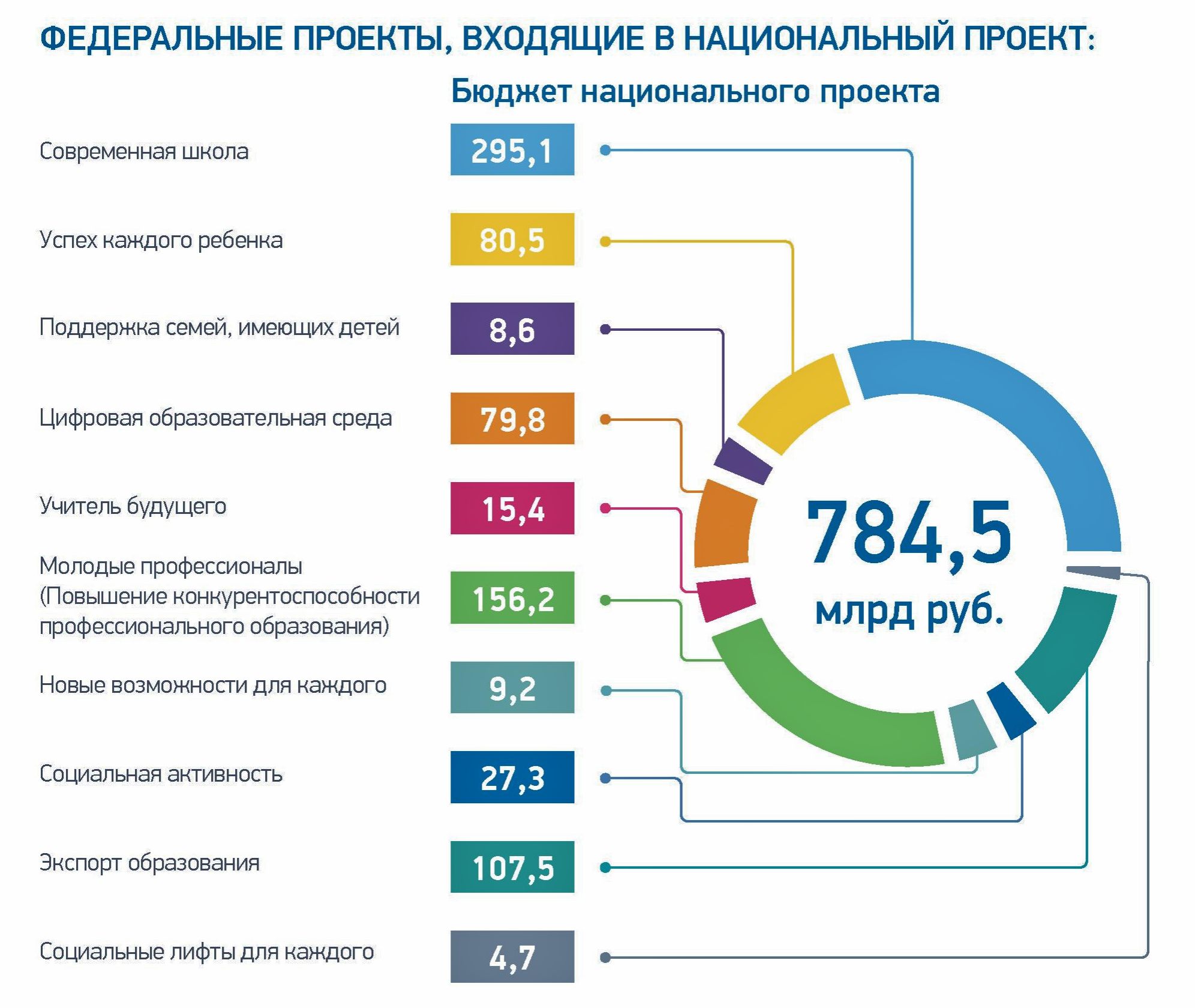 Федеральные проекты не входящие в состав национальных проектов